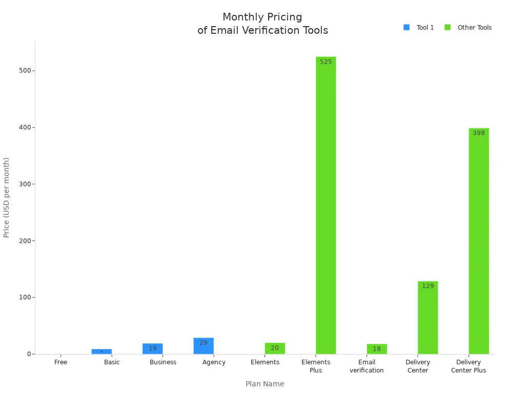 Bar chart comparing monthly prices of Tool 1 and other leading email verification tools in 2026