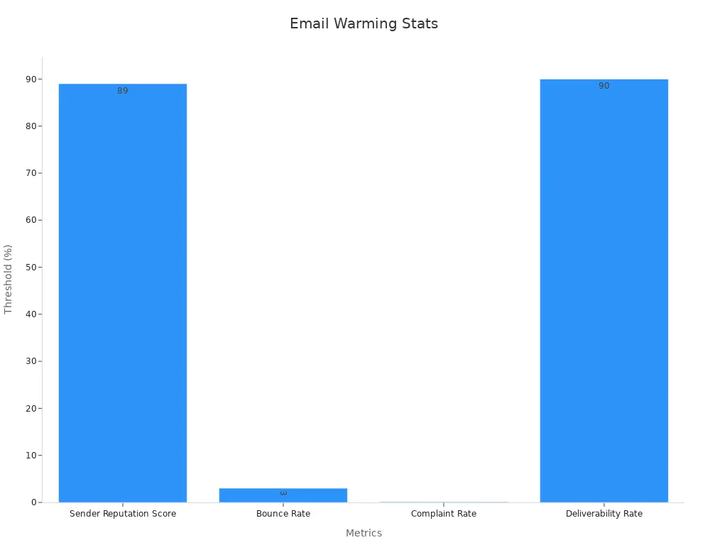 Bar chart showing email reputation thresholds for email warming benefits