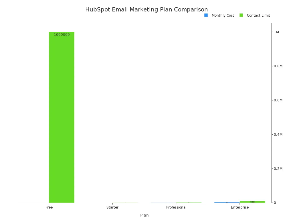 A bar chart comparing HubSpot Email Marketing plans by monthly cost and contact limit. The Free plan has $0 cost and 1,000,000 contact limit. The Starter plan has $20 cost and 1,000 contact limit. The Professional plan has $890 cost and 2,000 contact limit. The Enterprise plan has $3,600 cost and 10,000 contact limit.