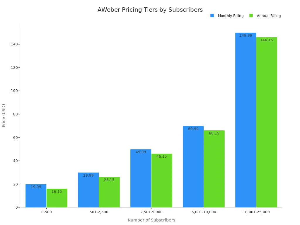 A bar chart showing AWeber