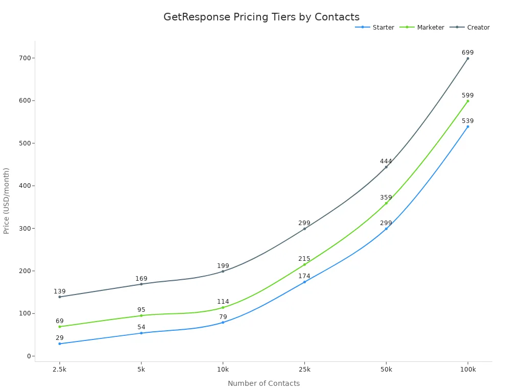 A line chart showing GetResponse pricing tiers (Starter, Marketer, Creator) in USD per month, as the number of contacts increases from 2.5k to 100k.