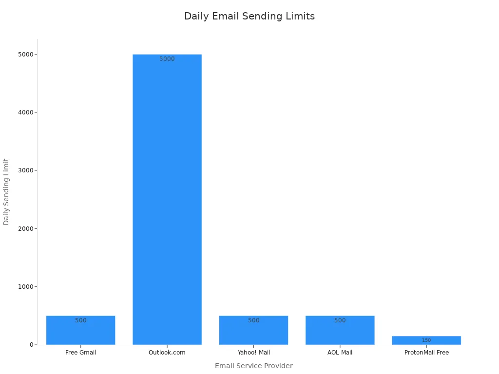 A bar chart showing the daily email sending limits for various free email service providers.