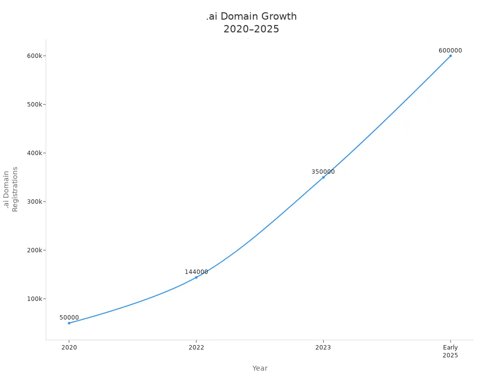 Line chart showing rapid increase in .ai domain registrations from 2020 to early 2025