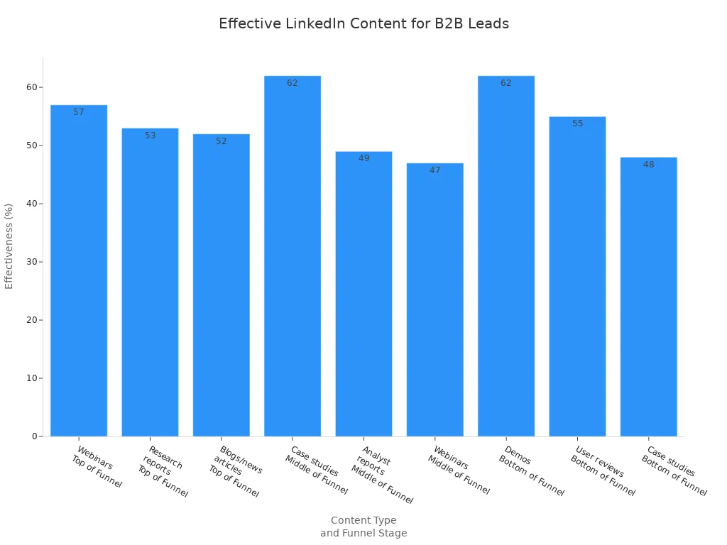 Bar chart showing effectiveness of content types for B2B lead generation on LinkedIn