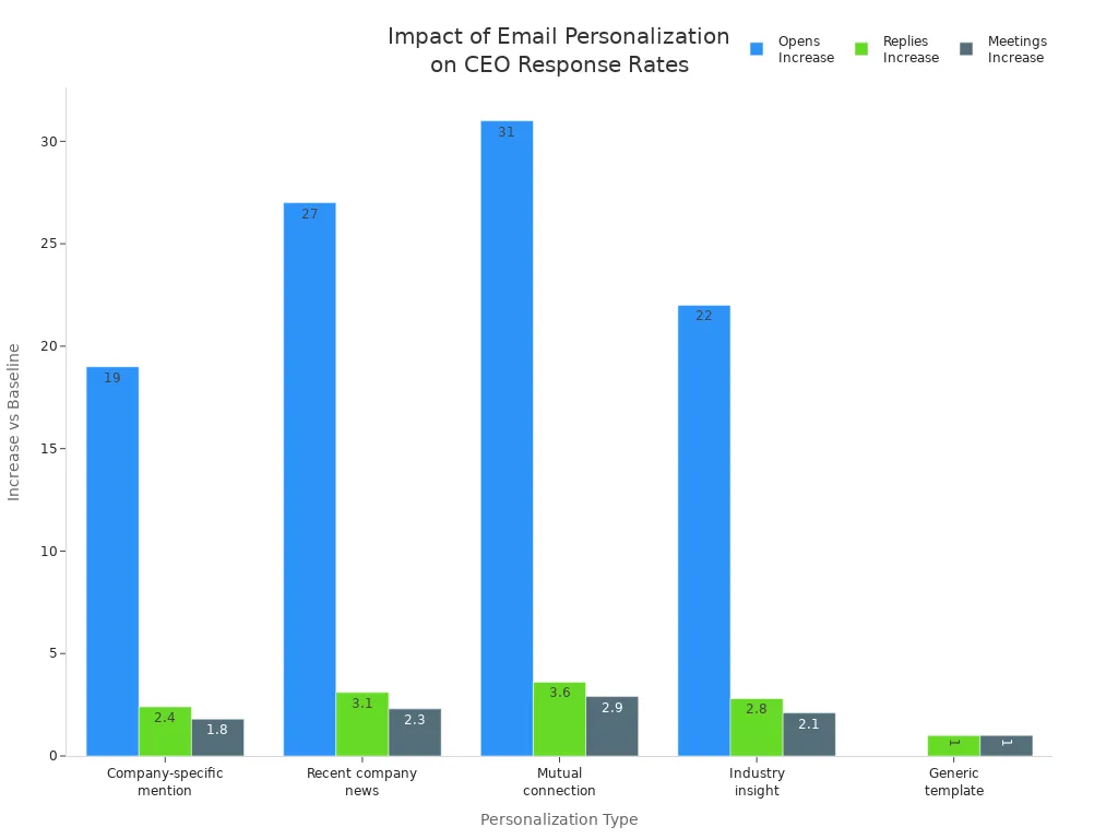 Bar chart showing how different email personalization types affect CEO open, reply, and meeting rates