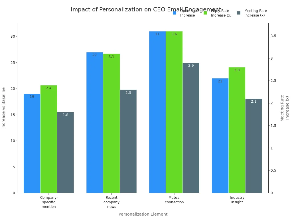 Bar chart showing open, reply, and meeting rate increases for personalized CEO emails compared to a generic template