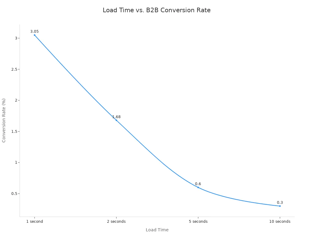 A line chart showing B2B conversion rate decreasing as website load time increases. Conversion rate is 3.05% at 1 second, 1.68% at 2 seconds, 0.6% at 5 seconds, and 0.3% at 10 seconds.