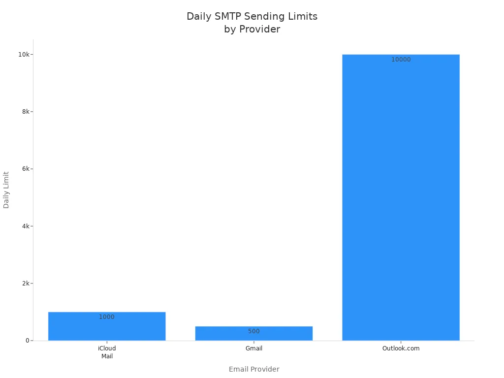 Bar chart comparing daily SMTP sending limits for iCloud Mail, Gmail, and Outlook.com