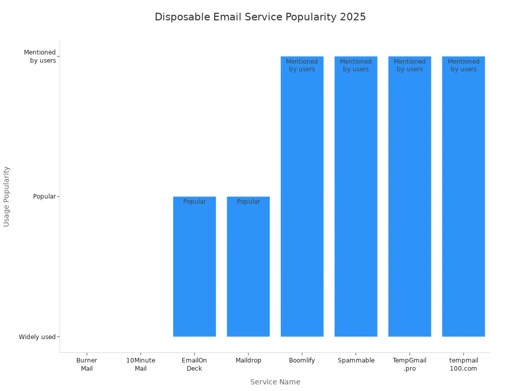 Bar chart comparing popularity of disposable email services in 2025