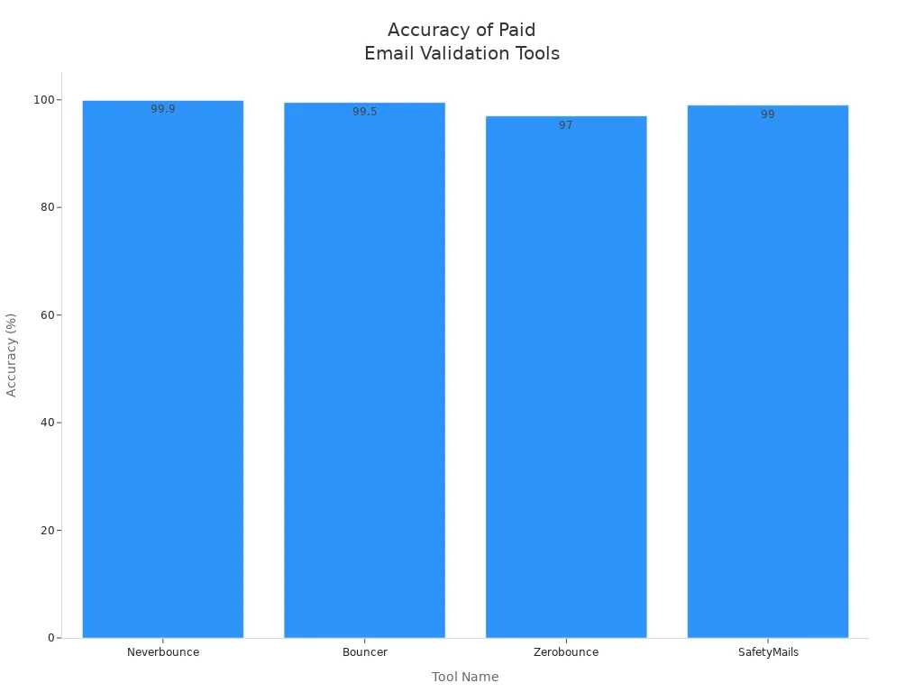 Bar chart comparing accuracy of paid email validation tools