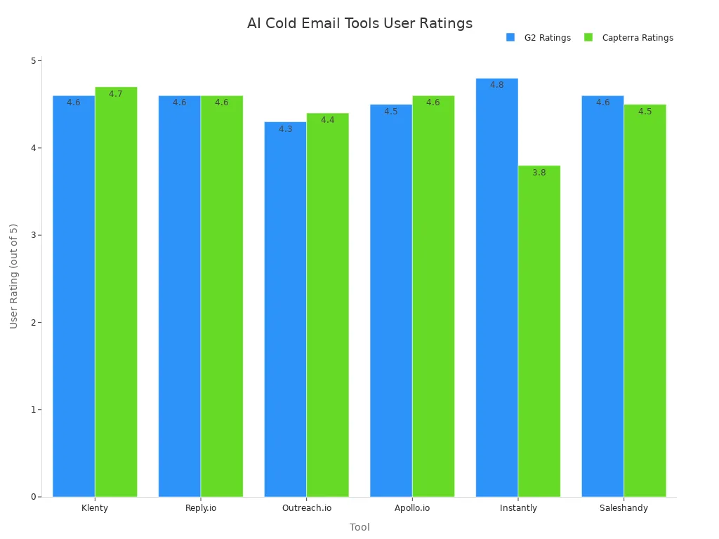 Bar chart comparing user ratings of top AI cold emailing tools on G2 and Capterra
