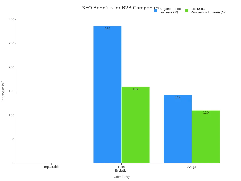 Bar chart showing organic traffic and lead conversion increases for B2B companies after SEO