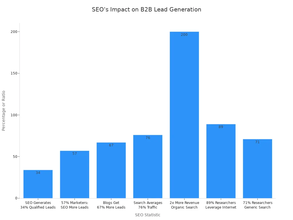 Bar chart comparing SEO statistics for B2B lead generation