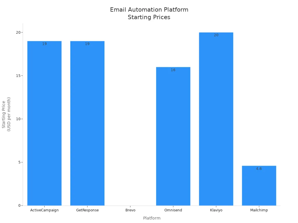 Bar chart comparing starting prices of popular email automation platforms