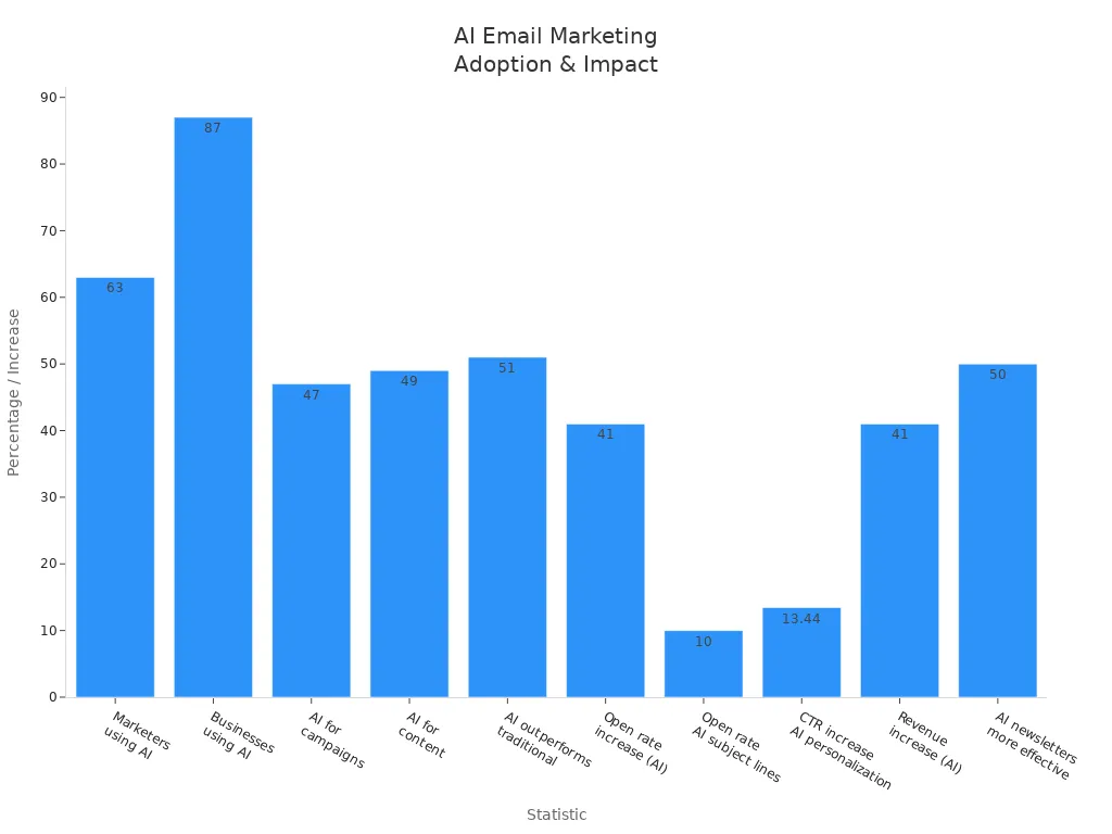 Bar chart comparing AI-powered email marketing adoption and effectiveness statistics