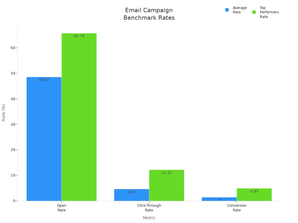Grouped bar chart comparing average and top performer rates for open, click-through, and conversion metrics in automated email campaigns