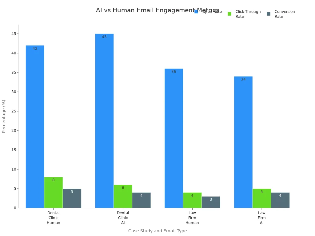 Bar chart comparing open, click-through, and conversion rates for AI-generated and human-written emails in two case studies