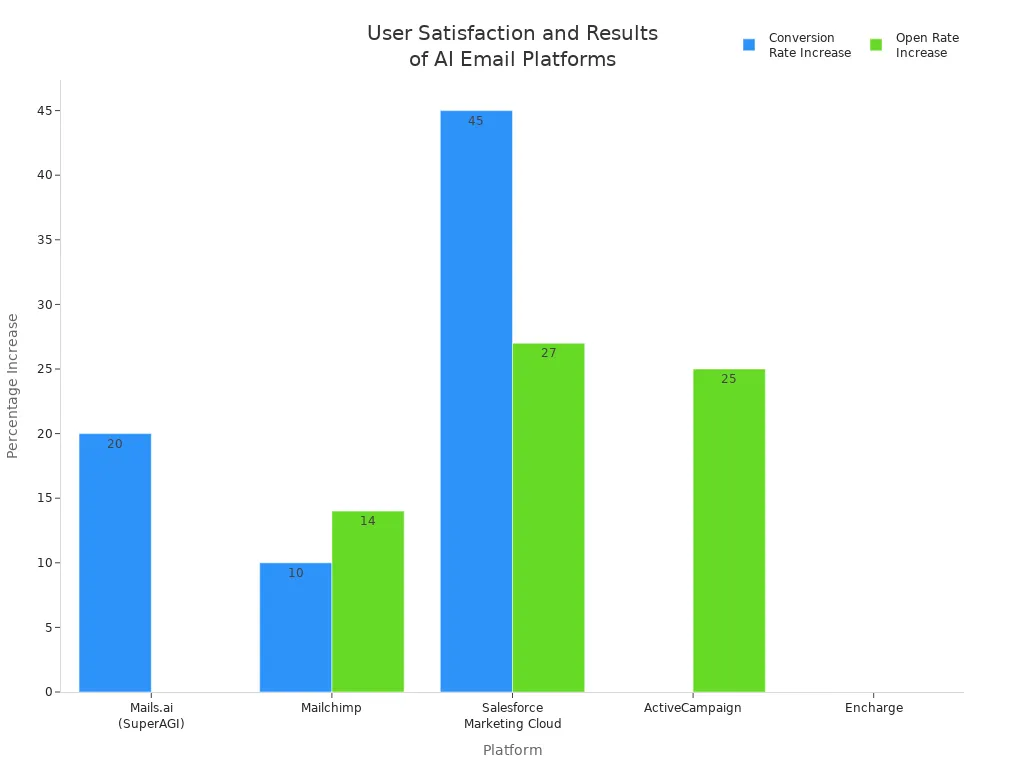 Bar chart comparing conversion rate and open rate increases for Mails.ai, Mailchimp, Salesforce Marketing Cloud, ActiveCampaign, and Encharge.