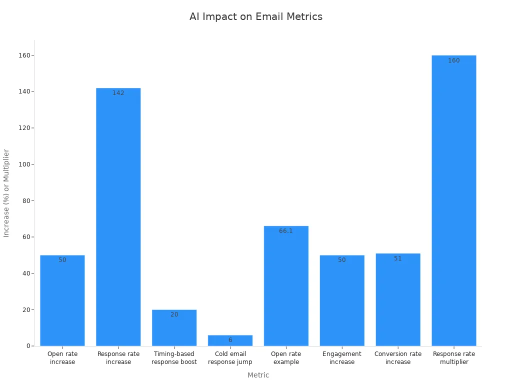 Bar chart showing how AI boosts open, response, engagement, and conversion rates in email campaigns