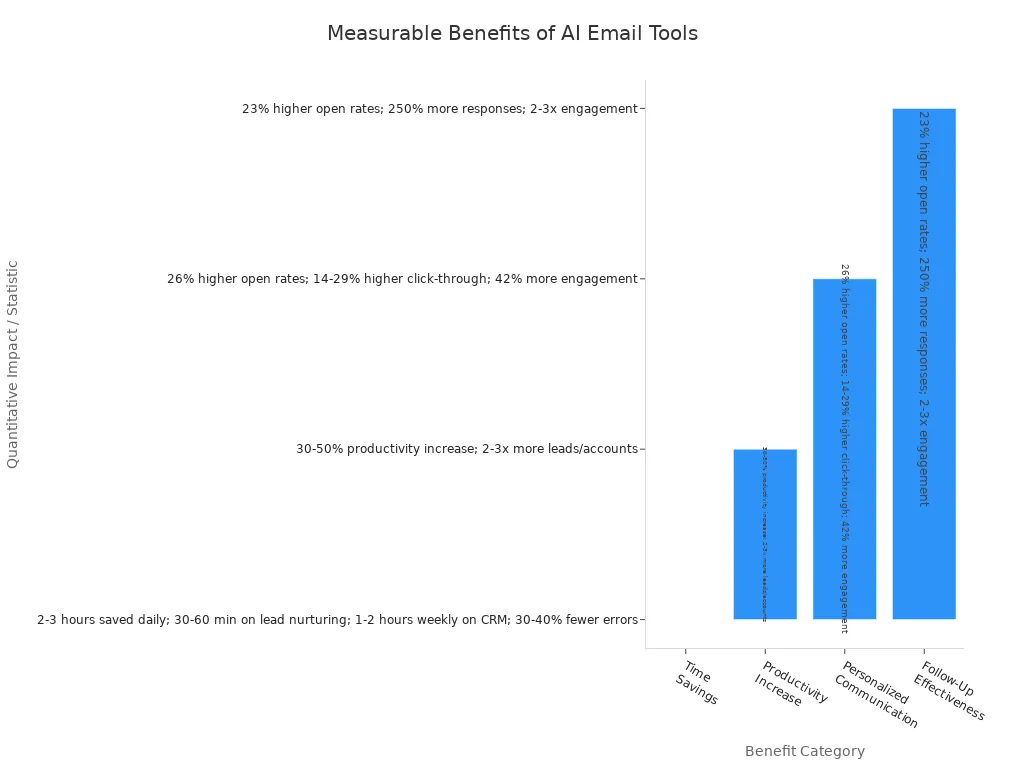 Bar chart comparing measurable benefits of AI email writing tools across categories