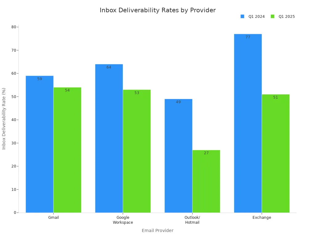 Bar chart comparing inbox deliverability rates for Gmail, Google Workspace, Outlook/Hotmail, and Exchange in Q1 2024 and Q1 2025.