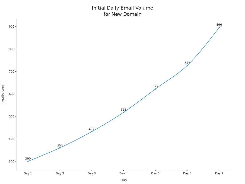 Line chart showing recommended daily email sending volume increasing from 300 to 896 over seven days.