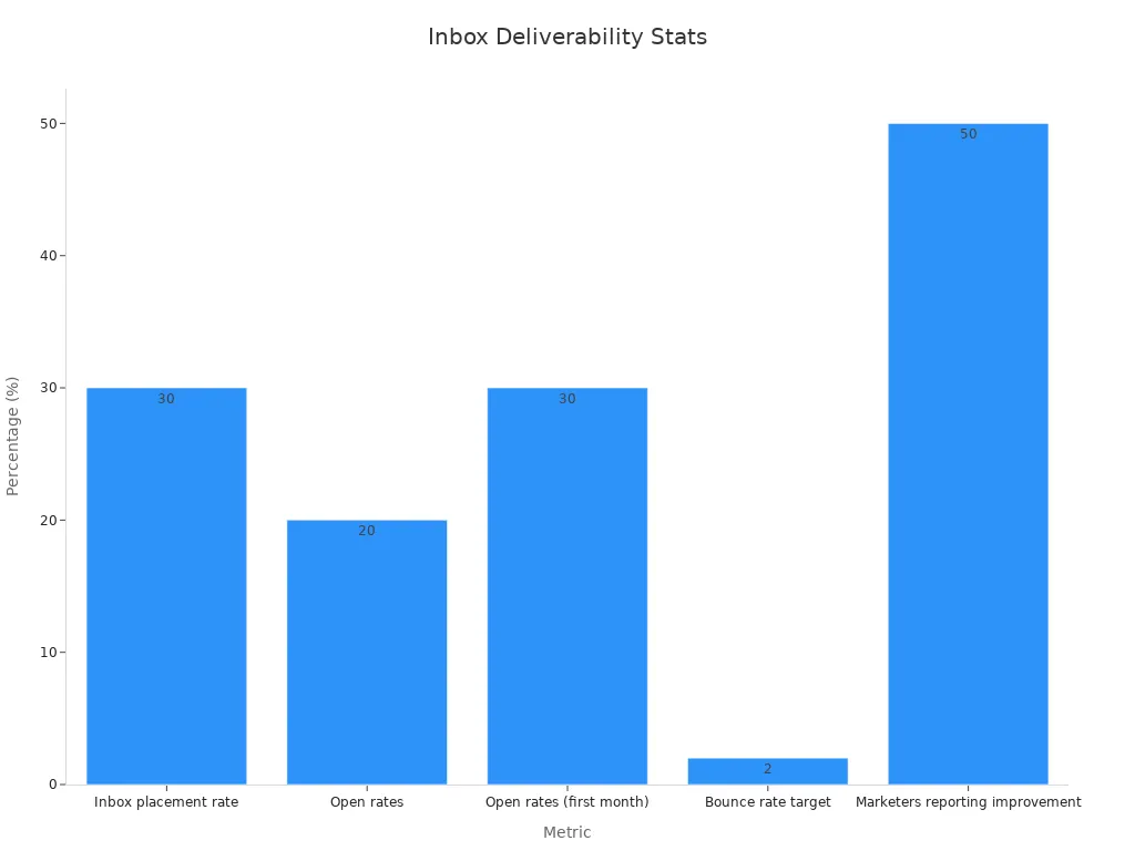 Bar chart showing email warm-up improvement percentages