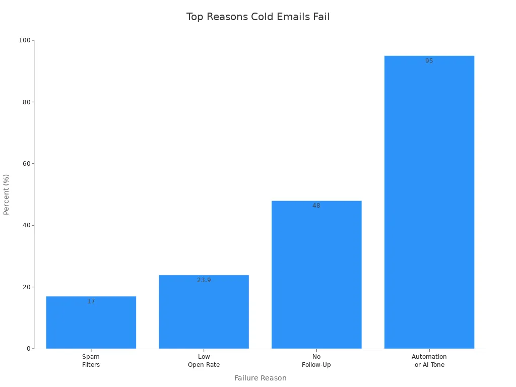 Bar chart showing top reasons cold emails fail with percentages