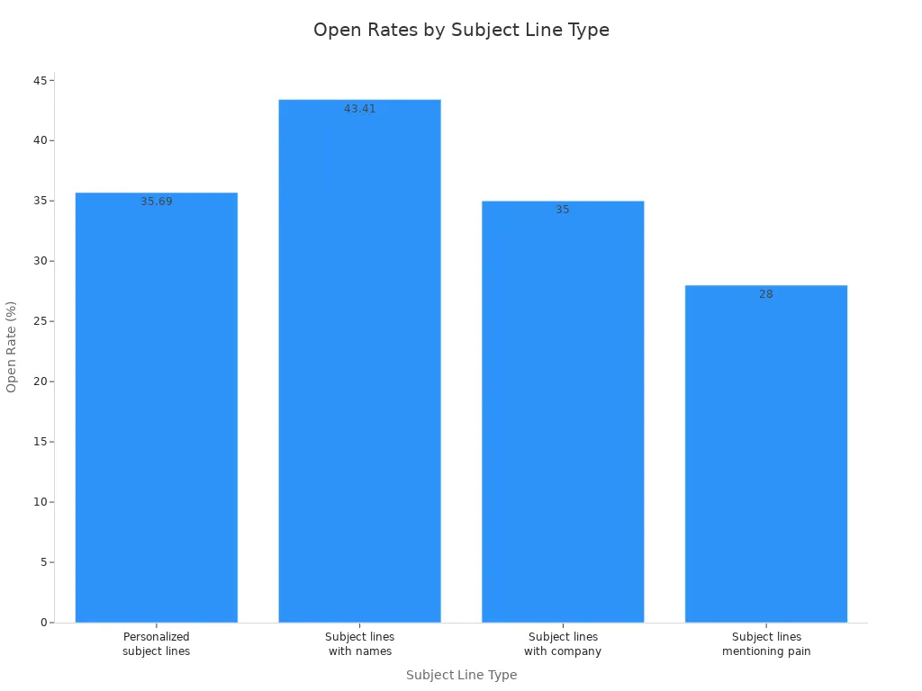 Bar chart showing open rates for different cold email subject line strategies