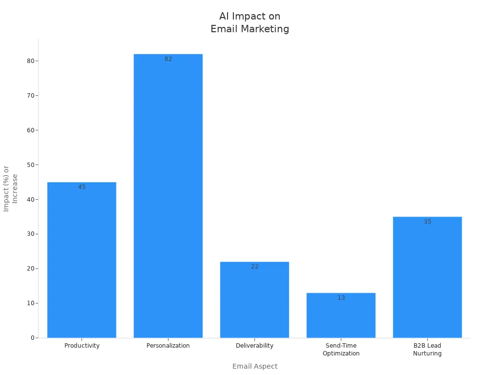 Bar chart showing AI impact on email productivity, personalization, deliverability, send-time optimization, and B2B lead nurturing