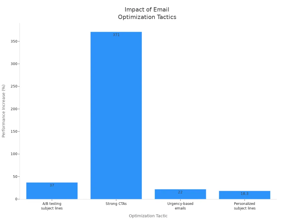 Bar chart comparing the percentage increase in email campaign performance for different optimization tactics.