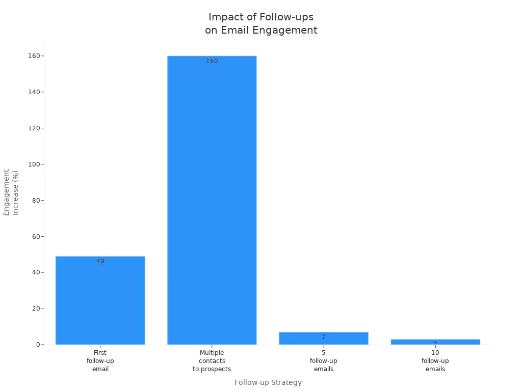 Bar chart showing how different follow-up strategies affect email engagement rates