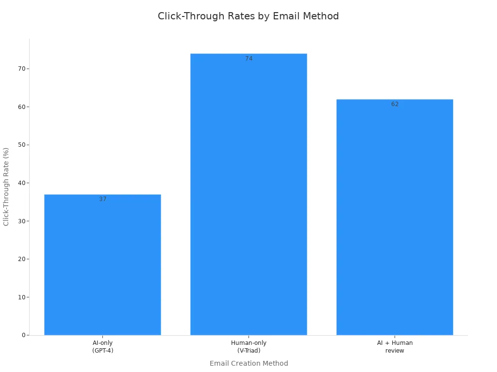 Bar chart comparing click-through rates for AI-only, human-only, and AI plus human review email methods