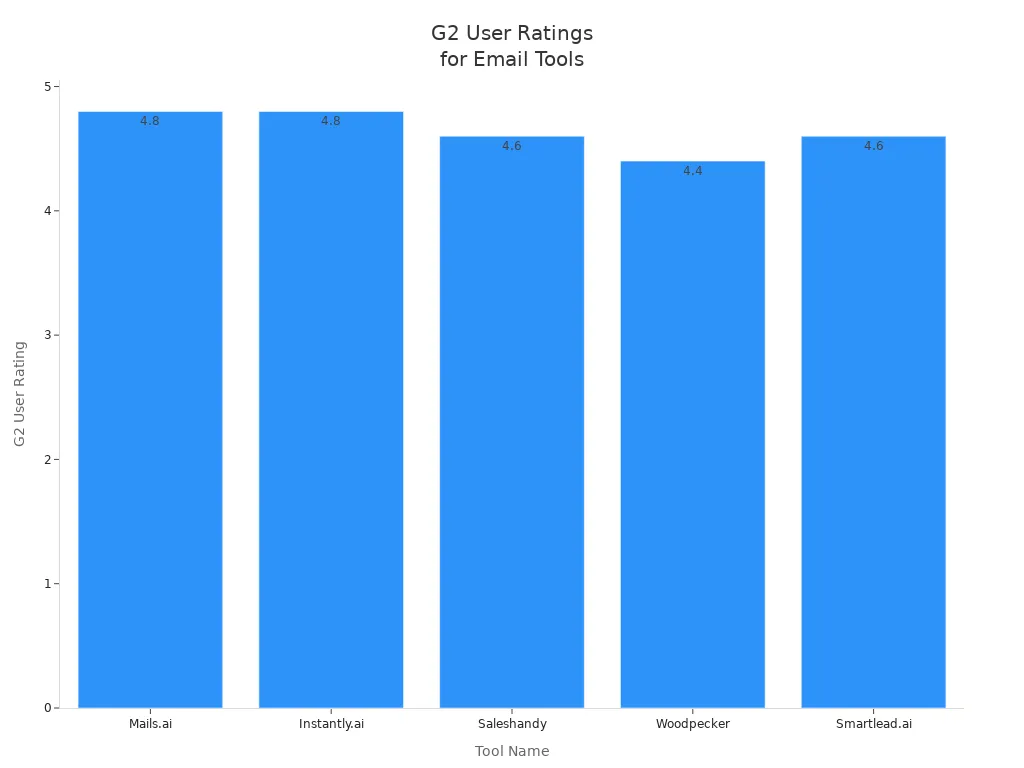 Bar chart comparing G2 user ratings of Mails.ai and other email writing tools