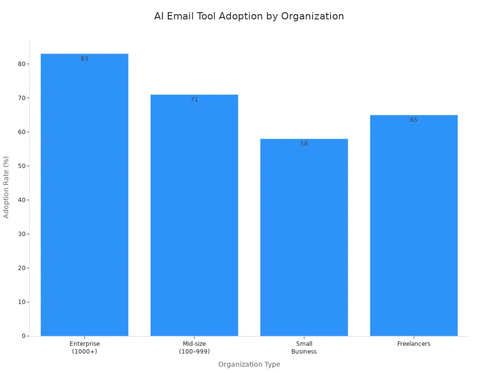 Bar chart comparing AI-powered email tool adoption rates across organization types in 2025