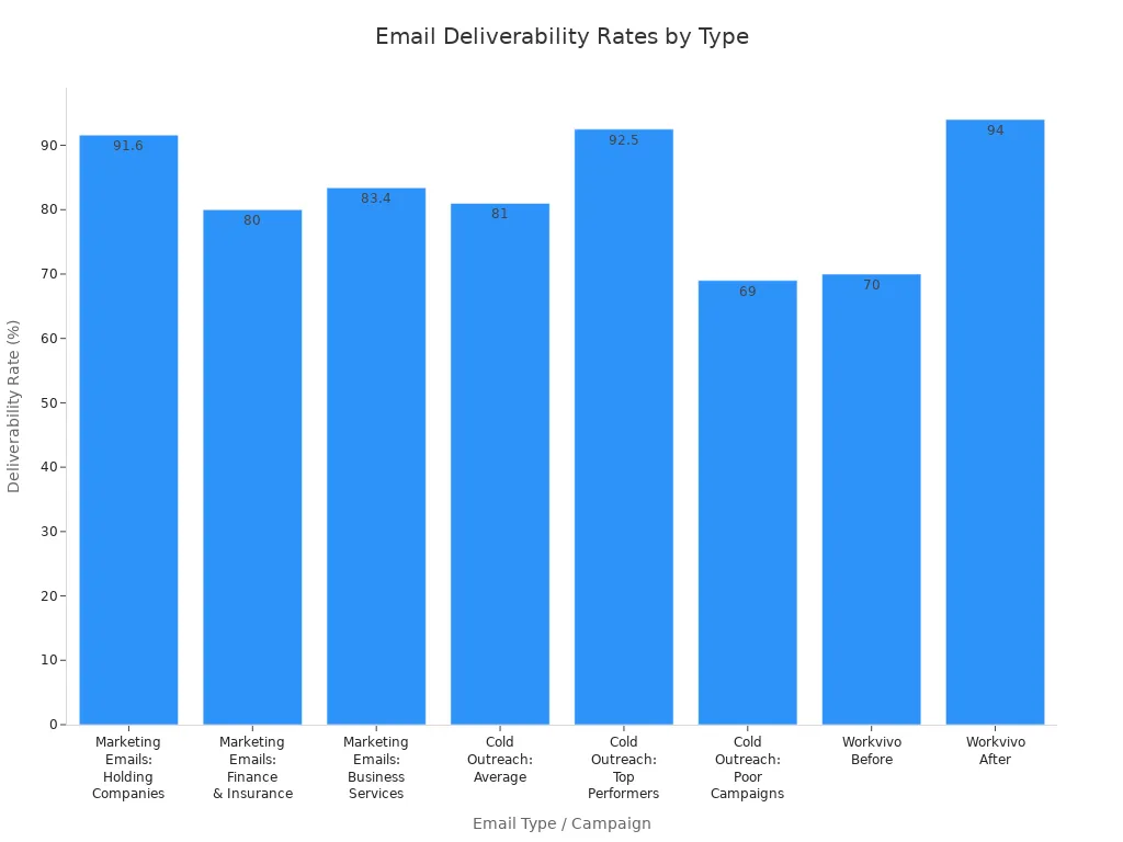 Bar chart comparing deliverability rates for marketing, cold outreach, and Workvivo case study emails