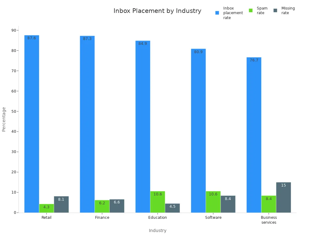 Grouped bar chart comparing inbox placement, spam, and missing rates across industries