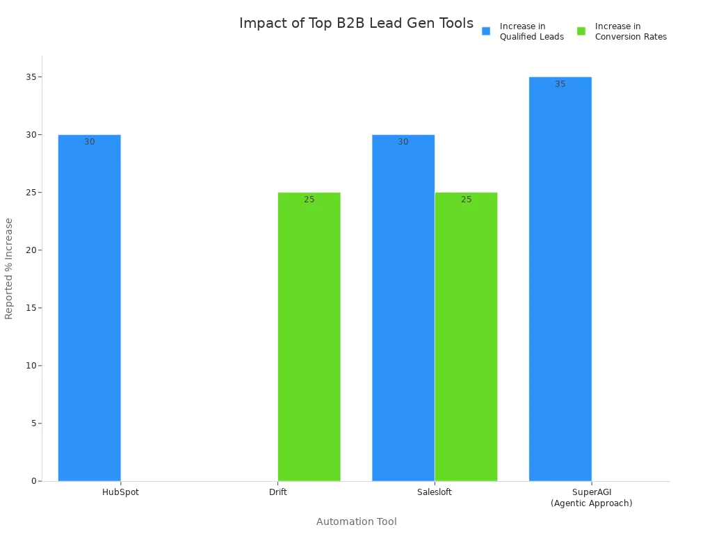 Bar chart showing percentage increase in qualified leads and conversion rates for top B2B lead generation automation tools in 2025