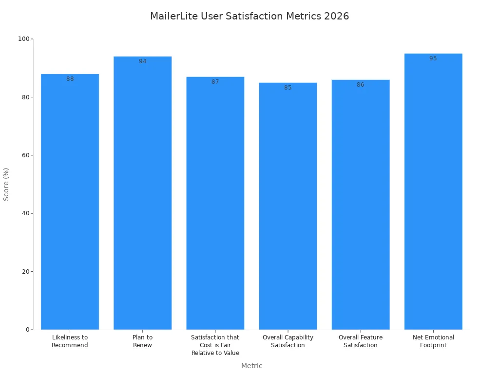 A bar chart showing MailerLite user satisfaction metrics for 2026, with scores for Likeliness to Recommend, Plan to Renew, Satisfaction that Cost is Fair Relative to Value, Overall Capability Satisfaction, Overall Feature Satisfaction, and Net Emotional Footprint.
