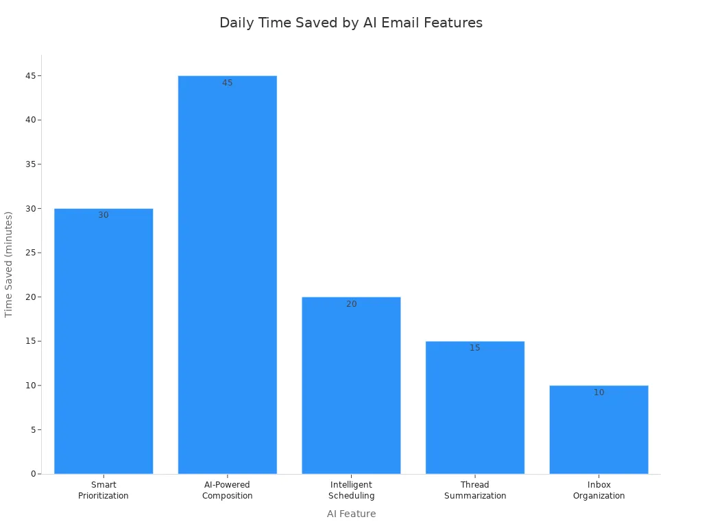 Bar chart showing daily time saved by different AI email features