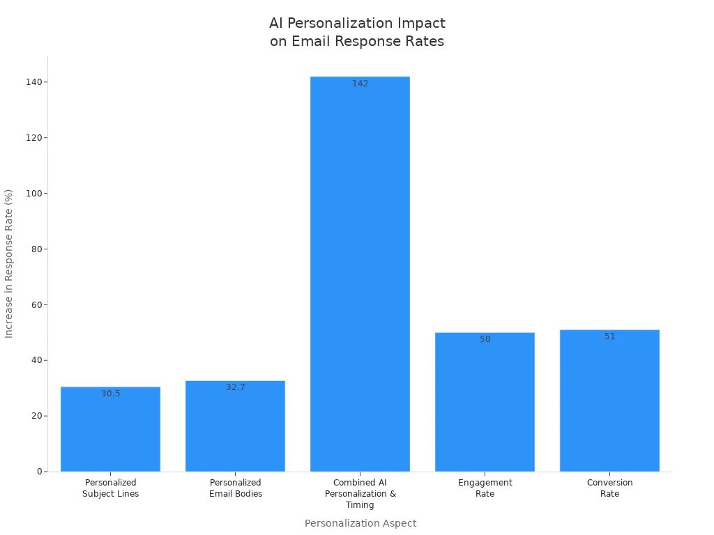 Bar chart showing how different AI personalization tools in Mails.ai improve email response rates