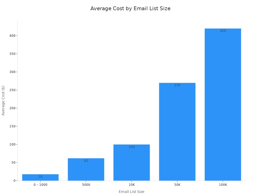 A bar chart showing the average cost of email marketing platforms across different email list sizes. Costs increase with larger list sizes.