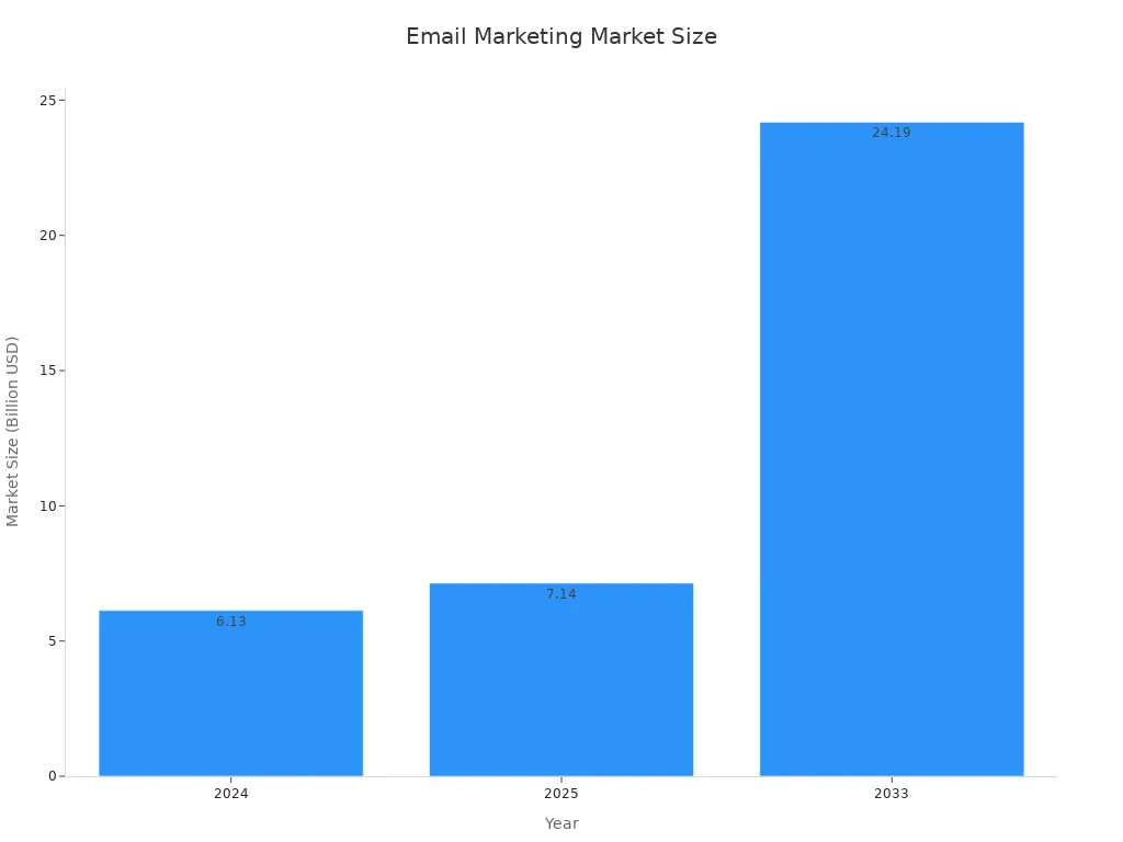 A bar chart showing the email marketing market size in billions of USD for the years 2024, 2025, and 2033, indicating significant growth.