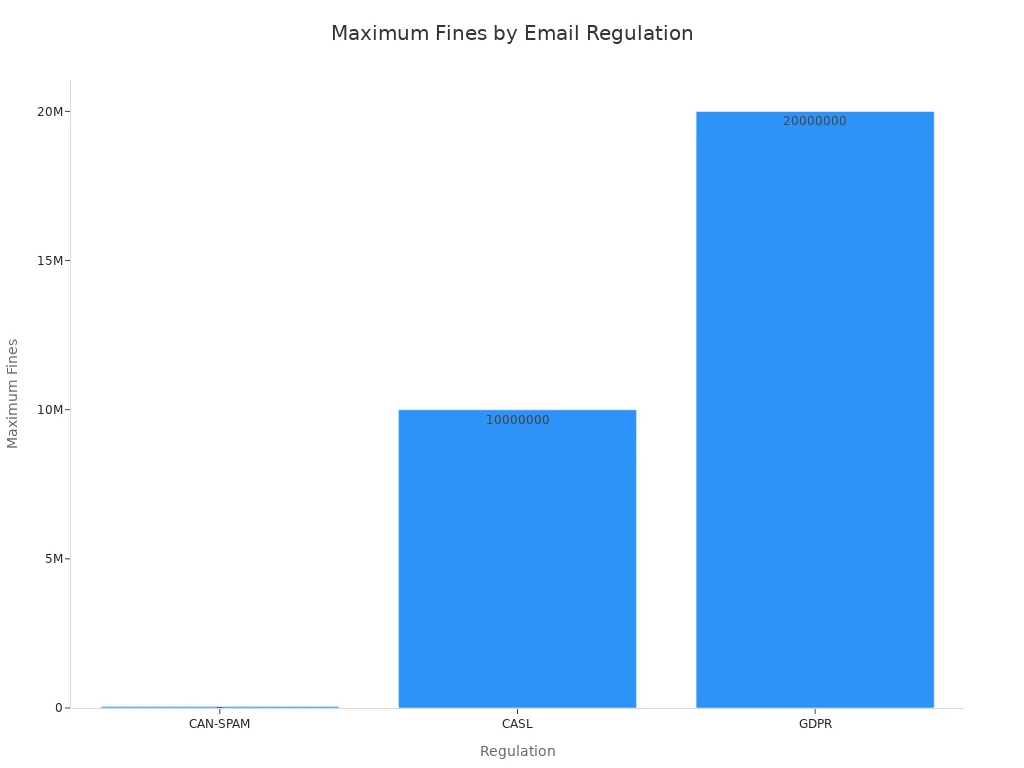 A bar chart showing the maximum fines for different email compliance regulations: CAN-SPAM, CASL, and GDPR.