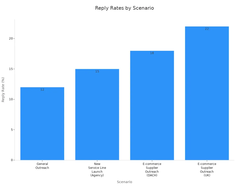 Bar chart comparing reply rates for different cold email scenarios using Mails.ai