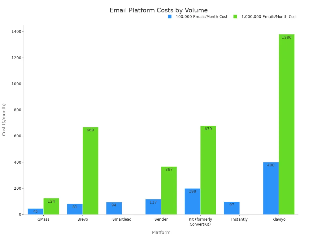 A bar chart comparing the monthly cost of various email platforms for sending 100,000 and 1,000,000 emails.