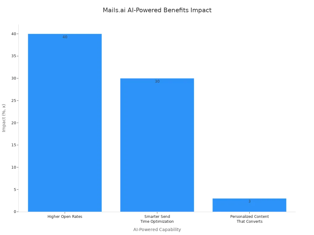 A bar chart showing the impact of Mails.ai
