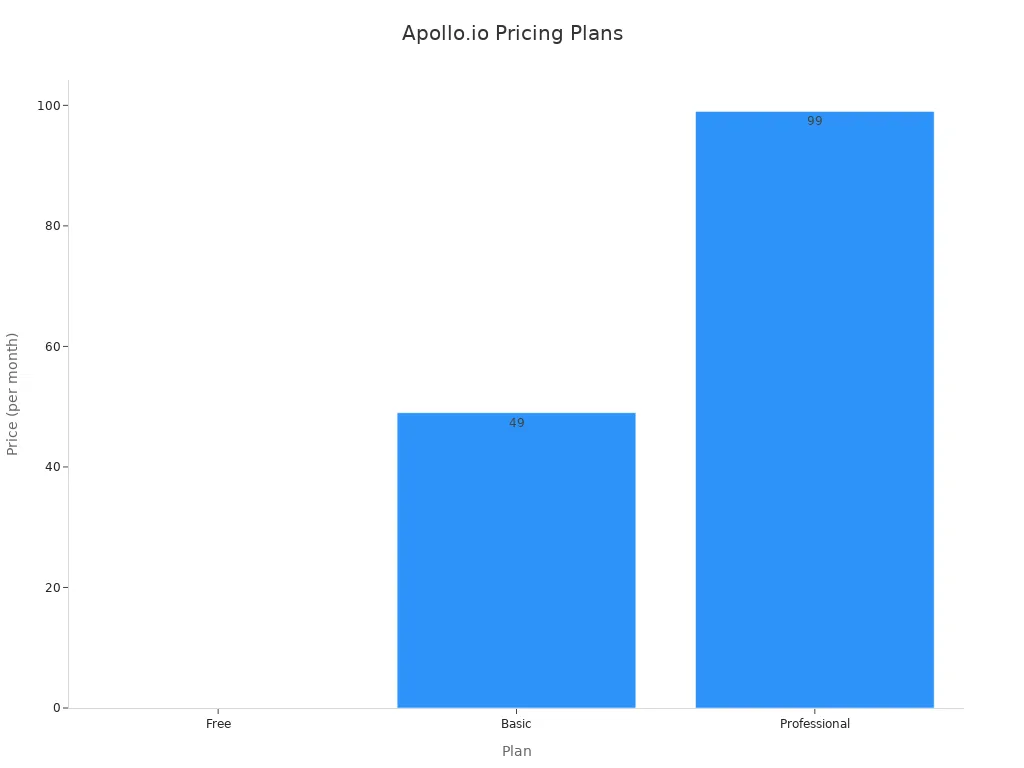 A bar chart showing the monthly prices for Apollo.io