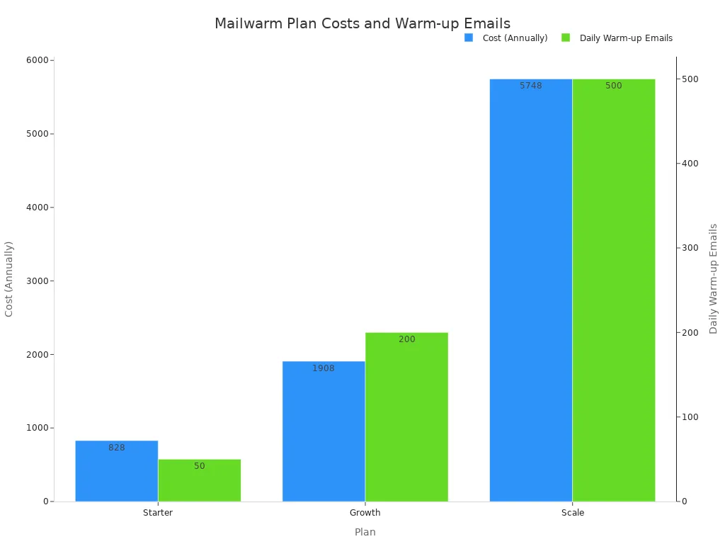 A bar chart comparing Mailwarm