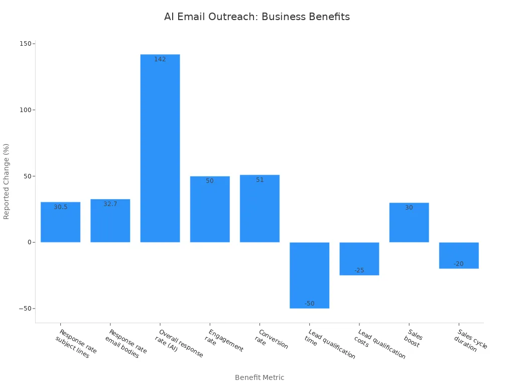 Bar chart showing percentage improvements and reductions in business metrics from using AI in email outreach